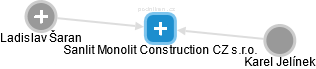 Sanlit Monolit Construction CZ s.r.o. - náhled vizuálního zobrazení vztahů obchodního rejstříku