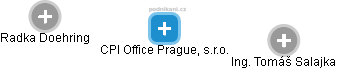 CPI Office Prague, s.r.o. - náhled vizuálního zobrazení vztahů obchodního rejstříku