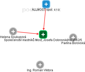 Společenství vlastníků Most, Josefa Dobrovského 2162/5 - náhled vizuálního zobrazení vztahů obchodního rejstříku
