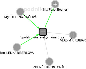Spolek miroslavských vinařů, z.s. - náhled vizuálního zobrazení vztahů obchodního rejstříku