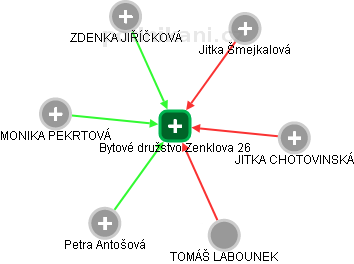 Bytové družstvo Zenklova 26 - náhled vizuálního zobrazení vztahů obchodního rejstříku