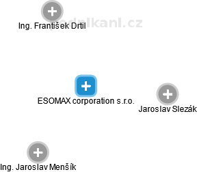 ESOMAX corporation s.r.o. - náhled vizuálního zobrazení vztahů obchodního rejstříku