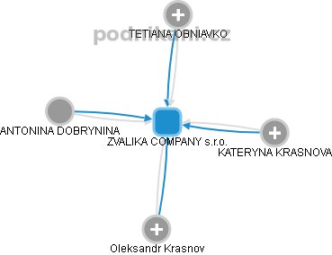 ZVALIKA COMPANY s.r.o. - náhled vizuálního zobrazení vztahů obchodního rejstříku
