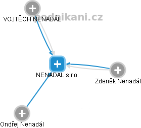 NENADAL s.r.o. - náhled vizuálního zobrazení vztahů obchodního rejstříku