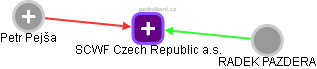 SCWF Czech Republic a.s. - náhled vizuálního zobrazení vztahů obchodního rejstříku