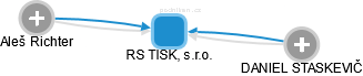 RS TISK, s.r.o. - náhled vizuálního zobrazení vztahů obchodního rejstříku