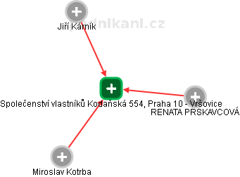 Společenství vlastníků Kodaňská 554, Praha 10 - Vršovice - náhled vizuálního zobrazení vztahů obchodního rejstříku