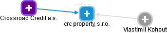 crc property, s.r.o. - náhled vizuálního zobrazení vztahů obchodního rejstříku