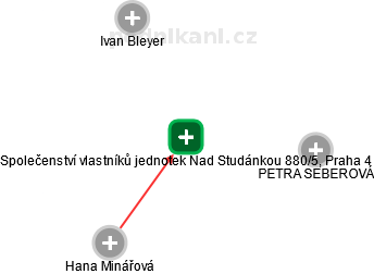 Společenství vlastníků jednotek Nad Studánkou 880/5, Praha 4 - náhled vizuálního zobrazení vztahů obchodního rejstříku