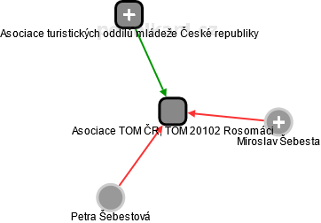 Asociace TOM ČR, TOM 20102 Rosomáci - náhled vizuálního zobrazení vztahů obchodního rejstříku