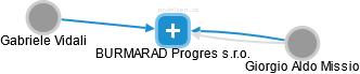 BURMARAD Progres s.r.o. - náhled vizuálního zobrazení vztahů obchodního rejstříku