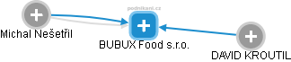 BUBUX Food s.r.o. - náhled vizuálního zobrazení vztahů obchodního rejstříku