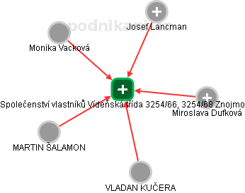 Společenství vlastníků Vídeňská třída 3254/66, 3254/68 Znojmo - náhled vizuálního zobrazení vztahů obchodního rejstříku