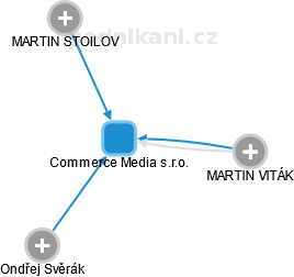 Commerce Media s.r.o. - náhled vizuálního zobrazení vztahů obchodního rejstříku