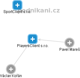 PlayersClient s.r.o. - náhled vizuálního zobrazení vztahů obchodního rejstříku