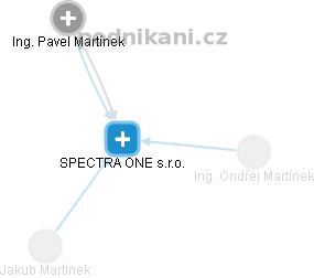 SPECTRA ONE s.r.o. - náhled vizuálního zobrazení vztahů obchodního rejstříku