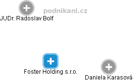 Foster Holding s.r.o. - náhled vizuálního zobrazení vztahů obchodního rejstříku