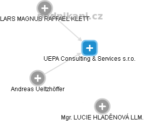 UEPA Consulting & Services s.r.o. - náhled vizuálního zobrazení vztahů obchodního rejstříku