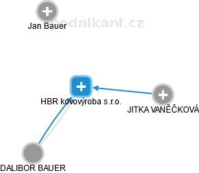 HBR kovovýroba s.r.o. - náhled vizuálního zobrazení vztahů obchodního rejstříku