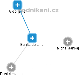 Bankside s.r.o. - náhled vizuálního zobrazení vztahů obchodního rejstříku