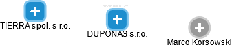 DUPONAS s.r.o. - náhled vizuálního zobrazení vztahů obchodního rejstříku