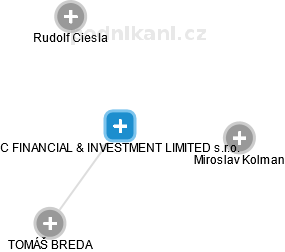 C FINANCIAL & INVESTMENT LIMITED s.r.o. - náhled vizuálního zobrazení vztahů obchodního rejstříku