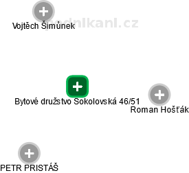 Bytové družstvo Sokolovská 46/51 - náhled vizuálního zobrazení vztahů obchodního rejstříku