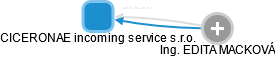 CICERONAE incoming service s.r.o. - náhled vizuálního zobrazení vztahů obchodního rejstříku