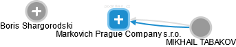 Markovich Prague Company s.r.o. - náhled vizuálního zobrazení vztahů obchodního rejstříku