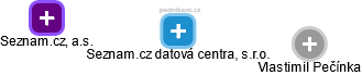 Seznam.cz datová centra, s.r.o. - náhled vizuálního zobrazení vztahů obchodního rejstříku