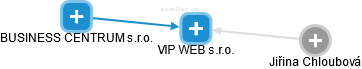 VIP WEB s.r.o. - náhled vizuálního zobrazení vztahů obchodního rejstříku