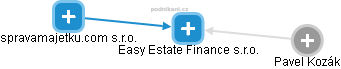 Easy Estate Finance s.r.o. - náhled vizuálního zobrazení vztahů obchodního rejstříku
