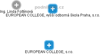 EUROPEAN COLLEGE, vyšší odborná škola Praha, s.r.o. - náhled vizuálního zobrazení vztahů obchodního rejstříku