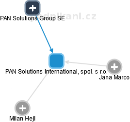 PAN Solutions International, spol. s r.o. - náhled vizuálního zobrazení vztahů obchodního rejstříku