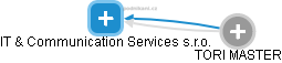 IT & Communication Services s.r.o. - náhled vizuálního zobrazení vztahů obchodního rejstříku