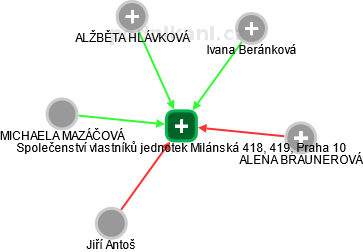 Společenství vlastníků jednotek Milánská 418, 419, Praha 10 - náhled vizuálního zobrazení vztahů obchodního rejstříku