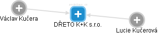 DŘETO K+K s.r.o. - náhled vizuálního zobrazení vztahů obchodního rejstříku