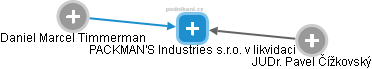 PACKMAN'S Industries s.r.o. v likvidaci - náhled vizuálního zobrazení vztahů obchodního rejstříku