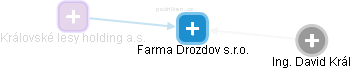 Farma Drozdov s.r.o. - náhled vizuálního zobrazení vztahů obchodního rejstříku