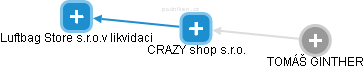 CRAZY shop s.r.o. - náhled vizuálního zobrazení vztahů obchodního rejstříku