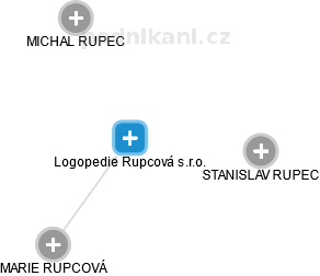 Logopedie Rupcová s.r.o. - náhled vizuálního zobrazení vztahů obchodního rejstříku