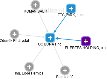 OC LUNA s.r.o. - náhled vizuálního zobrazení vztahů obchodního rejstříku
