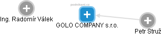 GOLO COMPANY s.r.o. - náhled vizuálního zobrazení vztahů obchodního rejstříku