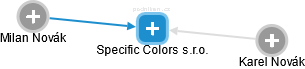 Specific Colors s.r.o. - náhled vizuálního zobrazení vztahů obchodního rejstříku
