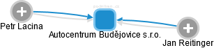 Autocentrum Budějovice s.r.o. - náhled vizuálního zobrazení vztahů obchodního rejstříku