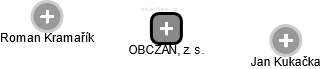 OBCZAN, z. s. - náhled vizuálního zobrazení vztahů obchodního rejstříku