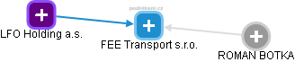 FEE Transport s.r.o. - náhled vizuálního zobrazení vztahů obchodního rejstříku