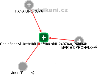 Společenství vlastníků Pražská sídl. 2407/4a, 2408/4b - náhled vizuálního zobrazení vztahů obchodního rejstříku