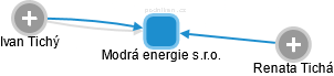 Modrá energie s.r.o. - náhled vizuálního zobrazení vztahů obchodního rejstříku