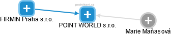 POINT WORLD s.r.o. - náhled vizuálního zobrazení vztahů obchodního rejstříku